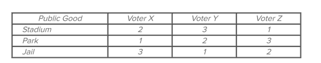   Refer to the provided table, which shows the ranked preferences of voters for three alternative projects, with  1  being the top preference. This situation illustrates the voting inconsistency where a majority of voters prefer The A)  stadium over the park, the park over the jail, and the jail over the stadium. B)  park and jail over the stadium, and the jail over the park. C)  stadium over the jail, the jail over the park, and the park over the stadium. D)  stadium and jail over the park, and the park over the jail.
