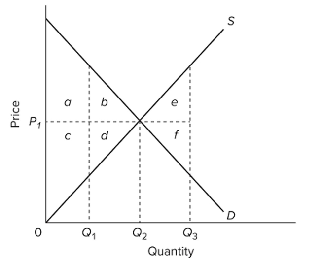   Refer to the diagram. Assuming equilibrium price P1, consumer surplus is represented by areas A)  a + b. B)  a + b + c + d. C)  c + d. D)  a + c.