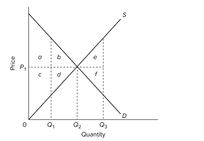   Refer to the diagram. The area that identiﬁes the maximum sum of consumer surplus and producer surplus is A)  a + b + c + d + e + f. B)  c + d + f. C)  a + b + e. D)  a + b + c + d.