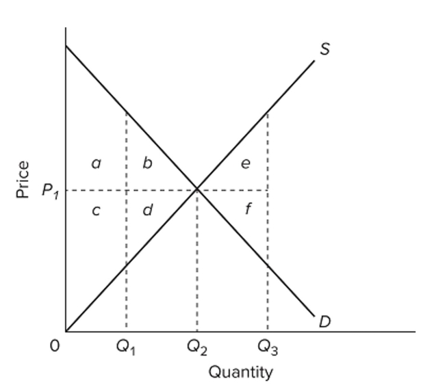   Refer to the diagram. If actual production and consumption occur at Q1, A)  eﬃciency is achieved. B)  consumer surplus is maximized. C)  an eﬃciency loss (or deadweight loss)  of b + d occurs. D)  an eﬃciency loss (or deadweight loss)  of e + d occurs.