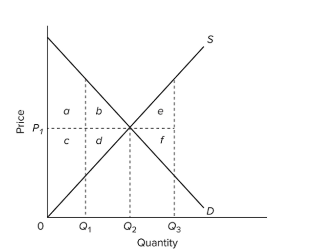   Refer to the diagram. If actual production and consumption occur at Q2, A)  eﬃciency is achieved. B)  an eﬃciency loss (or deadweight loss)  of a + b + c + d occurs. C)  an eﬃciency loss (or deadweight loss)  of a + c occurs. D)  an eﬃciency loss (or deadweight loss)  of e + f occurs.