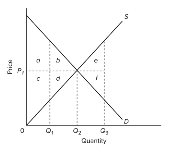   Refer to the diagram. If actual production and consumption occur at Q3, A)  eﬃciency is achieved. B)  an eﬃciency loss (or deadweight loss)  of e + f occurs. C)  an eﬃciency loss (or deadweight loss)  of a + b + c + d occurs. D)  an eﬃciency loss (or deadweight loss)  of a + c occurs.