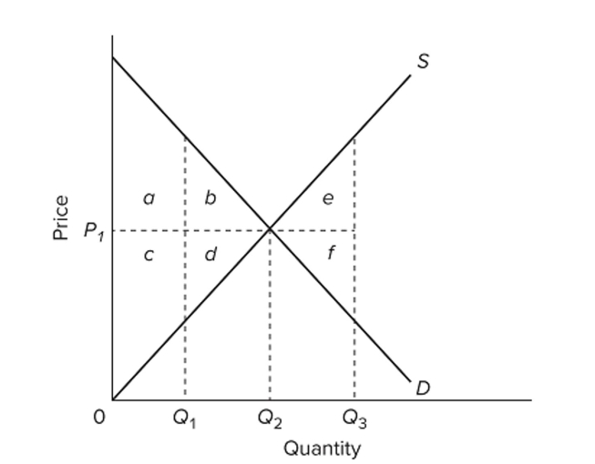   Refer to the diagram. Which of the following areas best represents the eﬃciency loss from underproduction? A)  a + c B)  e + f C)  a + b + c + d D)  b + d