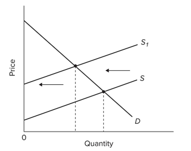   Refer to the diagram, in which S is the market supply curve and S1 is a supply curve comprising all costs of production, including external costs. Assume that the number of people affected by these External costs is large. Without government interference, this market will reach A)  an optimal allocation of society's resources. B)  an underallocation of resources to this product. C)  an overallocation of resources to this product. D)  a higher price than is consistent with an optimal allocation of resources.