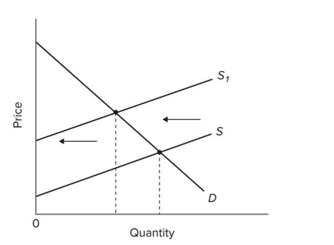   Refer to the diagram, in which S is the market supply curve and S1 is a supply curve comprising all costs of production, including external costs. Assume that the number of people affected by these External costs is large. If the government wishes to establish an optimal allocation of resources in This market, it should A)  not intervene because the market outcome is optimal. B)  subsidize consumers so that the market demand curve shifts leftward. C)  subsidize producers so that the market supply curve shifts leftward. D)  tax producers so that the market supply curve shifts leftward.