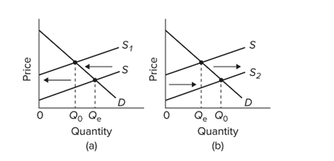   Refer to the diagrams for two separate product markets. Assume that society's optimal level of output in each market is Q0 and that government purposely shifts the market supply curve from S to S1 in diagram (a)  on the left and from S to S2 in diagram (b)  on the right. We can conclude that the Government is correcting for A)  negative externalities in diagram (a)  and positive externalities in diagram (b) . B)  positive externalities in diagram (a)  and negative externalities in diagram (b) . C)  negative externalities in both diagrams. D)  positive externalities in both diagrams.