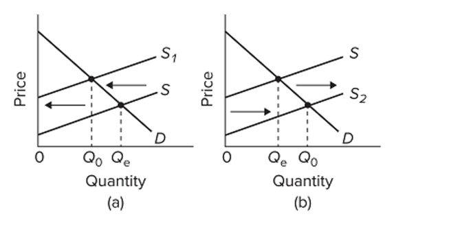   Refer to the diagrams for two separate product markets. Assume that society's optimal level of output in each market is Q0 and that government purposely shifts the market supply curve from S to S1 in diagram (a)  on the left and from S to S2 in diagram (b)  on the right. The shift of the supply curve From S to S1 in diagram (a)  might be caused by a per-unit A)  subsidy paid to the producers of this product. B)  tax on the producers of this product. C)  subsidy paid to the buyers of this product. D)  tax on the buyers of this product.