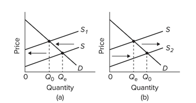   Refer to the diagrams for two separate product markets. Assume that society's optimal level of output in each market is Q0 and that government purposely shifts the market supply curve from S to S1 in diagram (a)  on the left and from S to S2 in diagram (b)  on the right. The shift of the supply curve From S to S2 in diagram (b)  might be caused by a per-unit A)  subsidy paid to the producers of this product. B)  tax on the producers of this product. C)  subsidy paid to the buyers of this product. D)  tax on the buyers of this product.