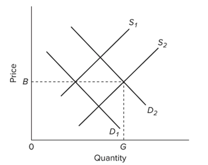   Refer to the competitive market diagram for product Z. Assume that the current market demand and supply curves for Z are D1 and S1. If there are substantial external beneﬁts associated with the Production of Z, then A)  government can improve the allocation of resources by subsidizing consumers of Z. B)  government can improve the allocation of resources by imposing a per-unit tax on Z. C)  a government subsidy for producers of Z would ensure that consumers are paying directly for all of the beneﬁts they receive from Z. D)  consumers are paying too much for the good.