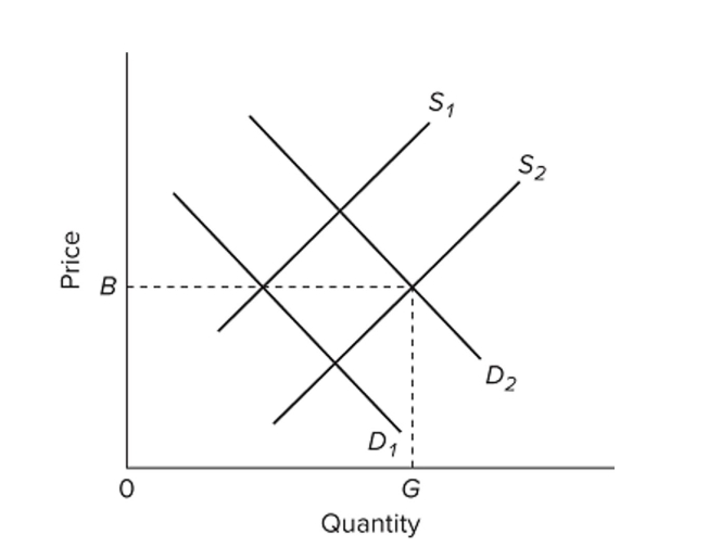   Refer to the competitive market diagram for product Z. Assume that the current market demand and supply curves for Z are D2 and S2. If there are substantial external beneﬁts associated with the Production of Z, then A)  eﬃcient resource allocation occurs at output G and price B because the market mechanism does not measure all beneﬁts. B)  an output smaller than G would improve resource allocation. C)  government should levy a per-unit excise tax on Z to shift the demand curve toward D1. D)  an output greater than G would result in a more eﬃcient allocation of resources.