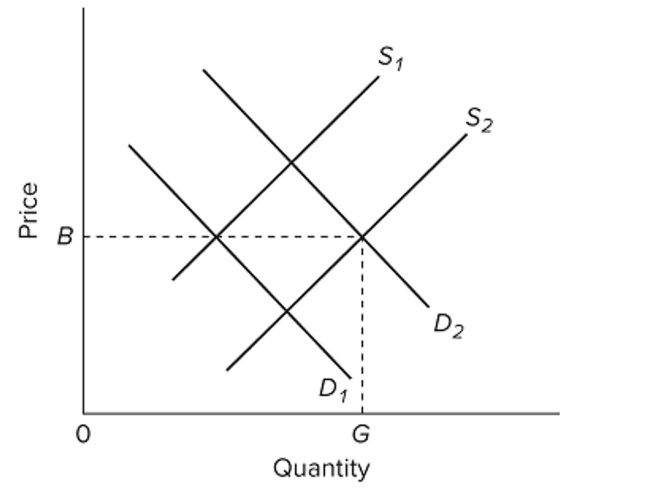   Refer to the competitive market diagram for product Z. Assume that the current market demand and supply curves for Z are D2 and S2. If there are substantial external costs associated with the Production of Z, then A)  a price lower than B and an output greater than G would improve resource allocation. B)  government should levy a per-unit excise tax on Z to shift the demand curve to the right. C)  government should levy a per-unit excise tax on Z to shift the supply curve toward S1. D)  government should subsidize the production of Z to lower equilibrium price and increase equilibrium output.