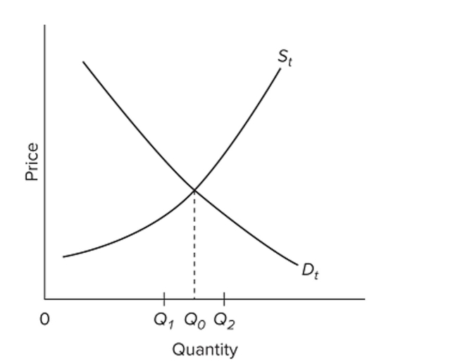   Refer to the diagram of the market for product X. Curve St embodies all costs (including externalities) , and Dt embodies all beneﬁts (including externalities)  associated with the production And consumption of X. Assuming the market equilibrium output is Q1, we can conclude that the Existence of external A)  costs has resulted in an overallocation of resources to X. B)  beneﬁts has resulted in an overallocation of resources to X. C)  costs has resulted in an underallocation of resources to X. D)  beneﬁts has resulted in an underallocation of resources to X.
