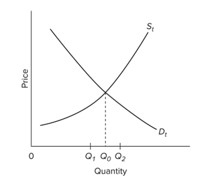   Refer to the diagram of the market for product X. Curve St embodies all costs (including externalities) , and Dt embodies all beneﬁts (including externalities)  associated with the production And consumption of X. Assuming the equilibrium output is Q2, we can conclude that the existence Of external A)  costs has resulted in an overallocation of resources to X. B)  beneﬁts has resulted in an overallocation of resources to X. C)  costs has resulted in an underallocation of resources to X. D)  beneﬁts has resulted in an underallocation of resources to X.