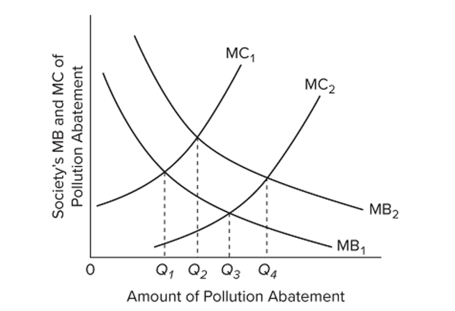   Refer to the diagram. From society's perspective, if MB1 and MC2 are relevant, A)  Q2 represents too little pollution abatement. B)  Q1 represents too much pollution abatement. C)  Q2 represents an optimal amount of pollution abatement. D)  Q4 represents too little pollution abatement.