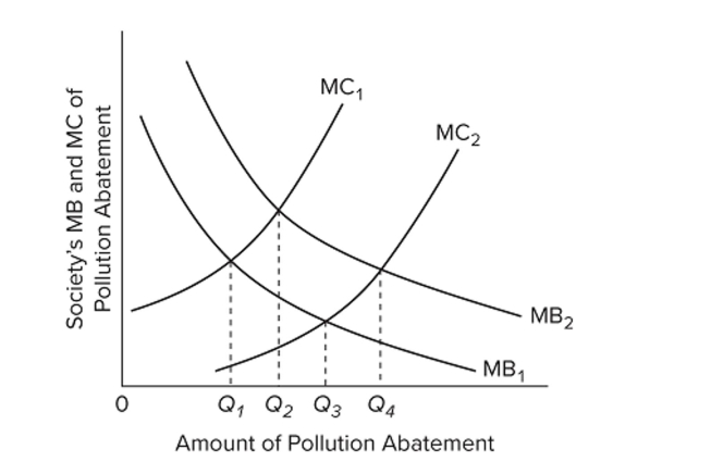   Refer to the diagram. From society's perspective, if MB2 and MC1 are relevant, A)  Q4 represents too little pollution abatement. B)  Q1 represents too little pollution abatement. C)  Q3 represents an optimal amount of pollution abatement. D)  Q2 represents too little pollution abatement.