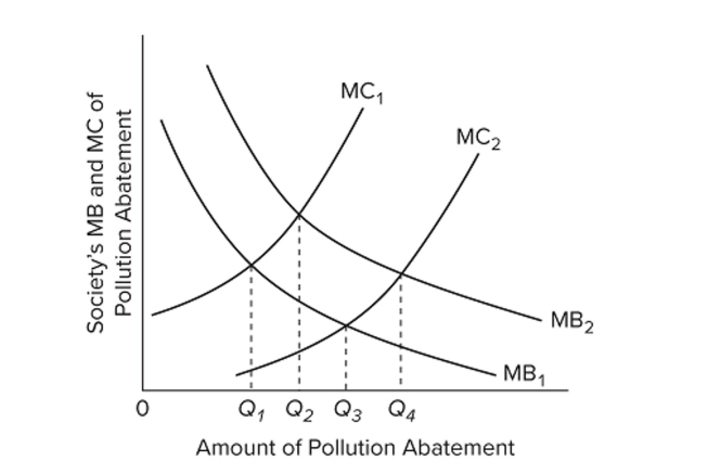   Refer to the diagram. With MB1 and MC1, society's optimal amount of pollution abatement is A)  Q1. B)  Q2. C)  Q3. D)  Q4.