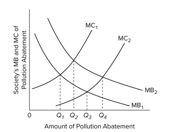   Refer to the diagram. Which one of the following might shift the marginal cost curve from MC1 to MC2? A)  major new studies strongly linking cancer to pollution B)  improved technology for reducing pollution C)  a change in consumer tastes from services to manufactured goods D)  an increase in the price of recycled goods