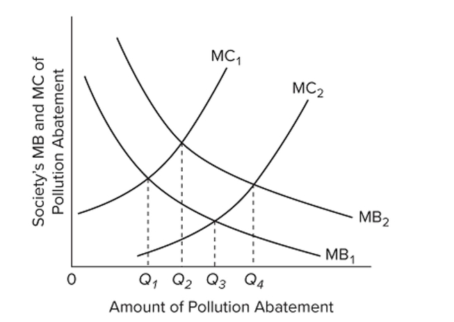   Refer to the diagram. Which one of the following might shift the marginal beneﬁt curve from MB1 to MB2? A)  major new studies strongly linking cancer to pollution B)  improved technology for reducing pollution C)  a change in consumer tastes from manufactured goods to services D)  a decrease in the price of recycled goods