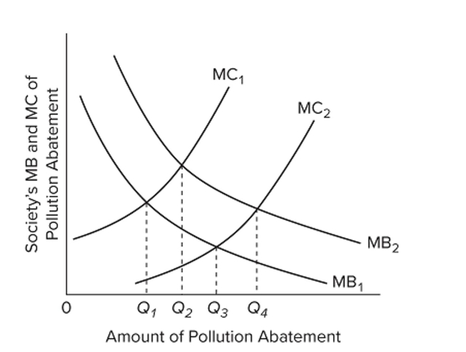   The MC curves in the diagram slope upward because of the law of A)  demand. B)  conservation of matter and energy. C)  diminishing marginal utility. D)  diminishing returns.