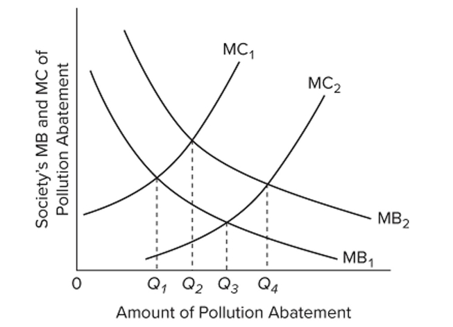   The MB curves in the diagram slope downward because of the law of A)  conservation of matter and energy. B)  diminishing returns. C)  diminishing marginal utility. D)  increasing cost.