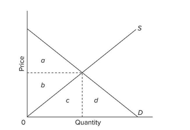   In the provided graph, the equilibrium point in the market is where the S and D curves intersect. At equilibrium, consumer surplus would be represented by the area A)  a + b. B)  a + b + c. C)  a. D)  b + c.