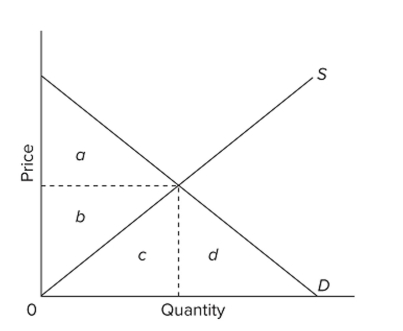   In the provided graph, the equilibrium point in the market is where the S and D curves intersect. At equilibrium, the total amount of spending that consumers would be paying for the product is Represented by the area A)  a + b. B)  a + b + c. C)  a. D)  b + c.