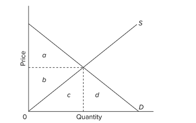  In the provided graph, the equilibrium point in the market is where the S and D curves intersect. At equilibrium, the total maximum amount that consumers would have been willing to pay for the Product is represented by the area A)  a + b. B)  a + b + c. C)  a. D)  b + c.