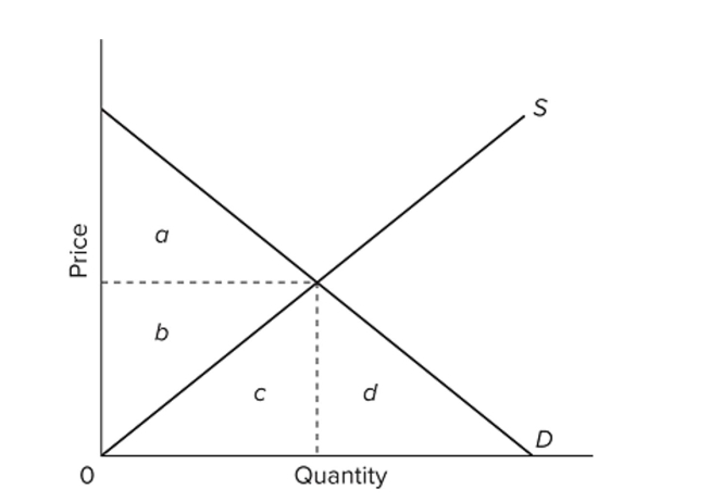   In the provided graph, the equilibrium point in the market is where the S and D curves intersect. At equilibrium, the producer surplus would be represented by the area A)  b. B)  b + c. C)  a + b. D)  b + c + d.