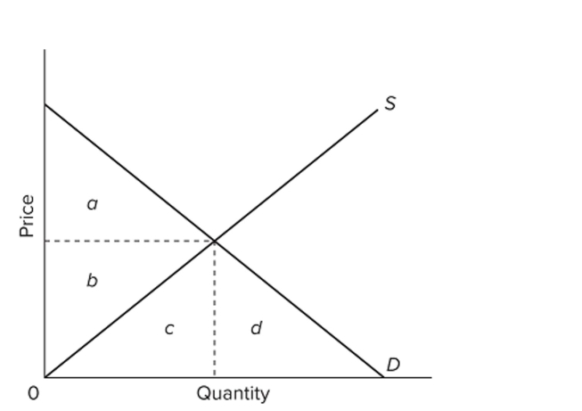   In the provided graph, the equilibrium point in the market is where the S and D curves intersect. At equilibrium, the total revenues received by sellers would be represented by the area A)  b. B)  b + c. C)  a + b. D)  b + c + d.