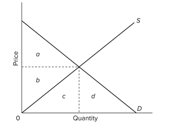   In the provided graph, the equilibrium point in the market is where the S and D curves intersect. At equilibrium, the minimum acceptable total revenue that sellers would have been willing to receive is Represented by the area A)  b. B)  b + c. C)  a + b. D)  c.