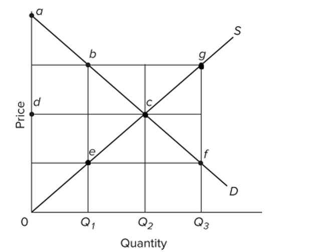   Refer to the provided graph of a competitive market. If the output level is Q2, then there will be A)  allocative eﬃciency. B)  maximum deadweight losses. C)  maximum consumer surplus. D)  greater marginal beneﬁts than marginal costs of the product.