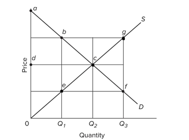   Refer to the provided graph of a competitive market. If the output level is Q1, then there are eﬃciency losses indicated by the area A)  0abe. B)  bce. C)  0eQ1. D)  ecf.
