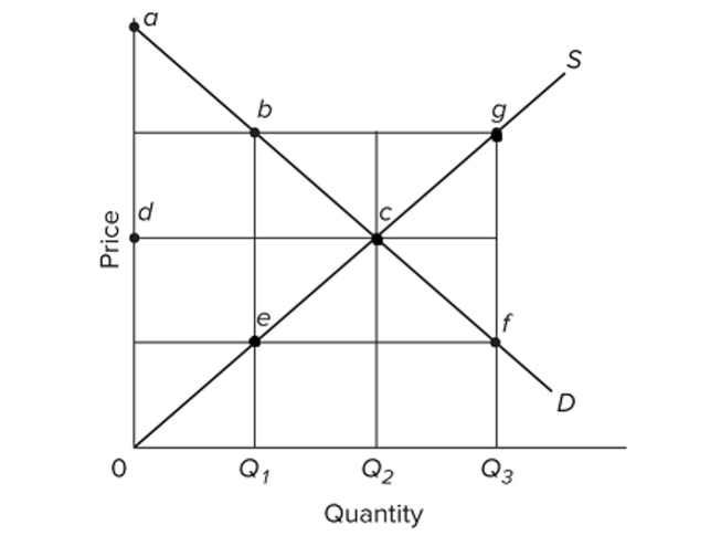   Refer to the provided graph of a competitive market. If the output level increases from Q2 to Q3, then the A)  marginal cost of the product becomes closer to its marginal beneﬁt. B)  marginal cost of the product increases, while its marginal beneﬁt decreases. C)  marginal cost of the product decreases, while its marginal beneﬁt increases. D)  marginal cost of the product stays constant, while its marginal beneﬁt increases.