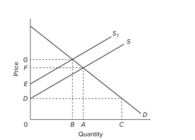   Refer to the provided supply and demand graph for a product. In the graph, line S is the current supply of this product, while line S1 is the optimal supply from the society's perspective. This ﬁgure Suggests that there is (are)  A)  external beneﬁts from the production of this product. B)  external costs in the production of this product. C)  currently an underallocation of resources toward producing this product. D)  positive externalities from producing the product.