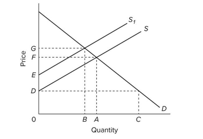   Refer to the provided supply and demand graph for a product. In the graph, line S is the current supply of this product, while line S1 is the optimal supply from the society's perspective. One Solution to this externality problem is to A)  give consumers a subsidy of the amount FG per unit. B)  give producers a subsidy of the amount AB per unit. C)  tax producers by the amount DE per unit. D)  tax consumers by the amount EF per unit.