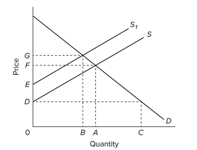   Refer to the provided supply and demand graph for a product. In the graph, line S is the current supply of this product, while line S1 is the optimal supply from the society's perspective. If Government corrects this externality problem and shifts production to the socially optimal level, then The product price will be equal to A)  G. B)  F. C)  E. D)  D.