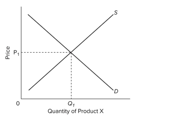   Refer to the provided supply and demand graph of Product X. What would happen if the government taxed the producers of this product because it has negative externalities in production? A)  supply would increase B)  demand would decrease C)  supply would decrease D)  price would decrease