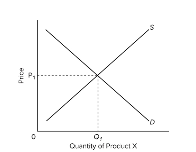   Refer to the provided supply and demand graph of Product X. If there are positive externalities from the consumption of Product X, then the socially optimal demand curve would be A)  to the left of the D curve on the graph. B)  to the right of the D curve on the graph. C)  at the position of the D curve on the graph. D)  an upward-sloping line.