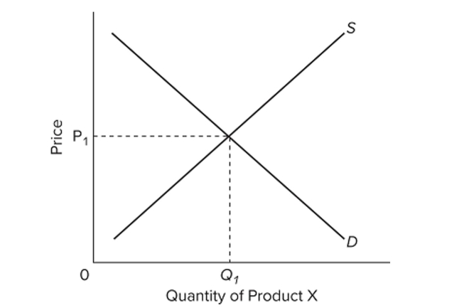   Refer to the provided supply and demand graph of Product X. What would happen if the government decided to also start providing Product X in the market? A)  demand would decrease B)  demand would increase C)  supply would decrease D)  price would decrease