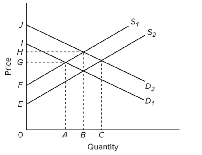   Refer to the provided supply and demand graph. S1 and D1 represent the current market supply and demand, respectively. S2 and D2 represent the socially optimal supply and demand. The positions Of the graphs indicate that there are A)  external beneﬁts from production and external costs from consumption of the product. B)  external costs from production and external beneﬁts from consumption of the product. C)  external beneﬁts from production and consumption of the product. D)  external costs from production and consumption of the product.