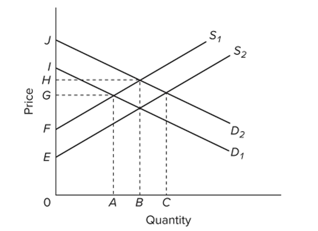   Refer to the provided supply and demand graph. S1 and D1 represent the current market supply and demand, respectively. S2 and D2 represent the socially optimal supply and demand. One way that The government could shift supply to its socially optimal level is to A)  tax the sellers. B)  subsidize the buyers. C)  provide the product. D)  regulate the production of the good.