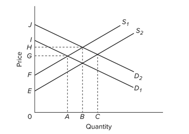   Refer to the provided supply and demand graph. S1 and D1 represent the current market supply and demand, respectively. S2 and D2 represent the socially optimal supply and demand. One way that The government could shift demand to its socially optimal level is to A)  tax the sellers. B)  tax the buyers. C)  subsidize the sellers. D)  subsidize the buyers.
