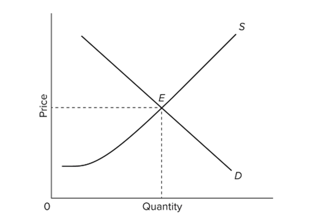   Refer to the provided graph. Suppose consumers do not know the safety risks associated with a particular good and that the free-market equilibrium is at E, as shown in the diagram above. If an Independent agency now provides accurate information to consumers about the harmful Characteristics of the product, then A)  the supply curve will shift to the left. B)  the supply curve will shift to the right. C)  both the new equilibrium price and quantity will be lower. D)  the new equilibrium price will be higher but the equilibrium quantity will be either higher or lower.