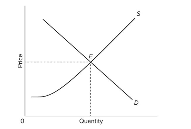   Refer to the provided graph. Suppose consumers do not fully appreciate the beneﬁts of the product whose market is shown in the graph. If an external agency is able to provide full information to Consumers about the beneﬁts of the product, then A)  the supply curve will shift to the left. B)  the demand curve will shift to the right. C)  both the new equilibrium price and quantity will be lower. D)  the new equilibrium price will be higher but the equilibrium quantity will be either higher or lower.