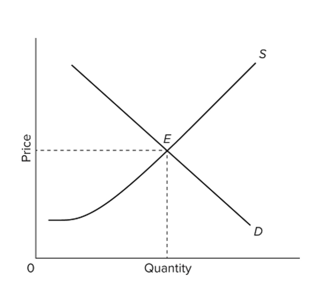   Refer to the provided graph. Suppose that it shows the market for an insurance product. If something happens to worsen the adverse selection problem faced by sellers in this market, then A)  the supply curve will shift to the left. B)  the supply curve will shift to the right. C)  the demand curve will shift to the left. D)  the supply curve will not be affected.