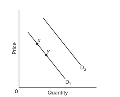   Refer to the diagram. A decrease in demand is depicted by a A)  move from point x to point y. B)  shift from D1 to D2. C)  shift from D2 to D1. D)  move from point y to point x.
