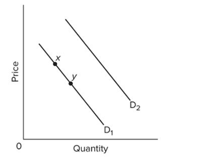   Refer to the diagram. A decrease in quantity demanded is depicted by a A)  move from point x to point y. B)  shift from D1 to D2. C)  shift from D2 to D1. D)  move from point y to point x.