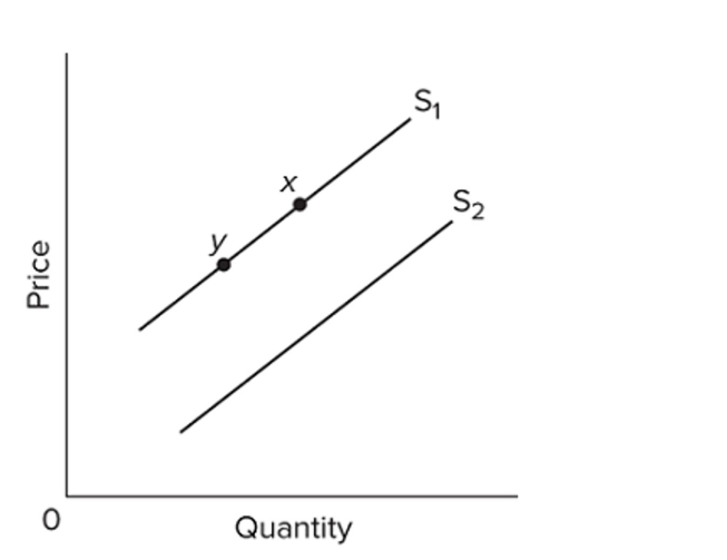  Refer to the diagram. A decrease in supply is depicted by a A)  move from point x to point y. B)  Shift from S1 to S2. C)  shift from S2 to S1. D)  move from point y to point x.