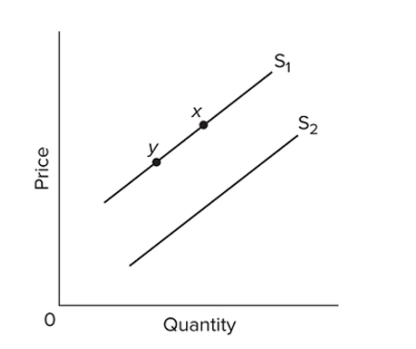   Refer to the diagram. An increase in quantity supplied is depicted by a A)  move from point y to point x. B)  shift from S1 to S2. C)  shift from S2 to S1. D)  move from point x to point y.