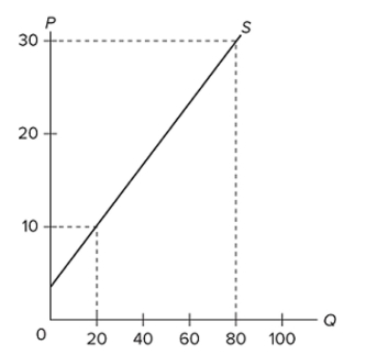 (Advanced analysis)  The equation for the supply curve in the diagram shown is approximately   A)  P = 4 + 0.3Q. B)  P = 4 + 2Q. C)  P = 4 + 0.5Q. D)  P = 4 - 3Q.